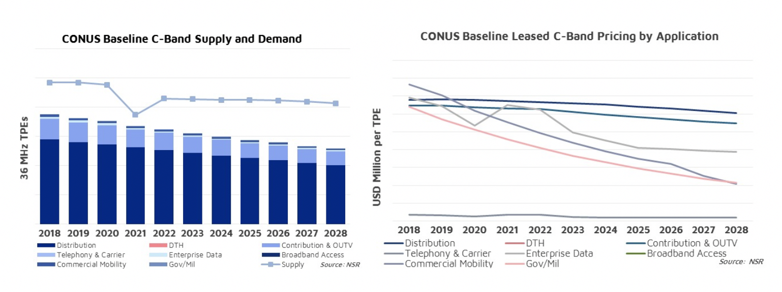 U S C Band Repurposing For 5g Impacts And Analysis Nsr