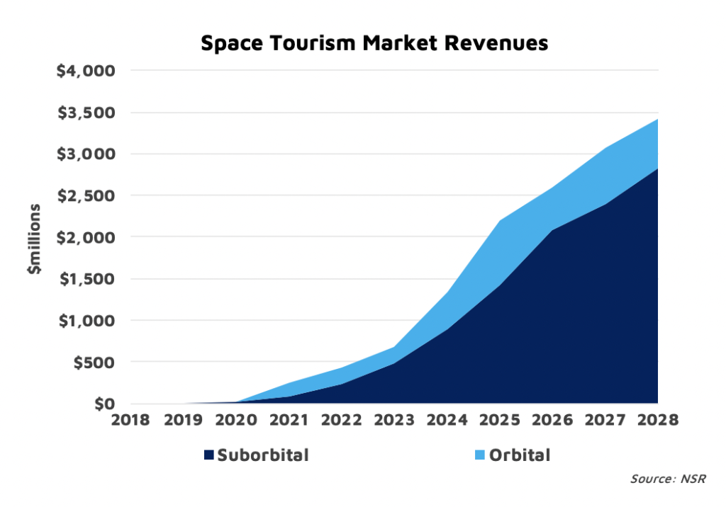 Supply, not the Sky, is the Limit for Space Tourism - NSR